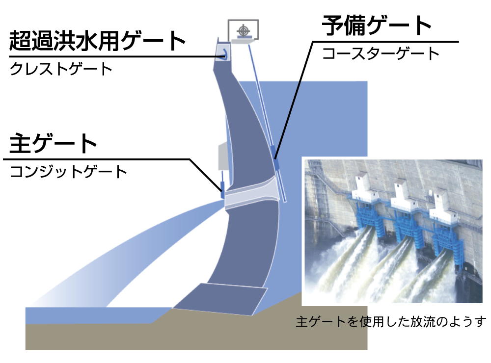 ダムゲートの画像