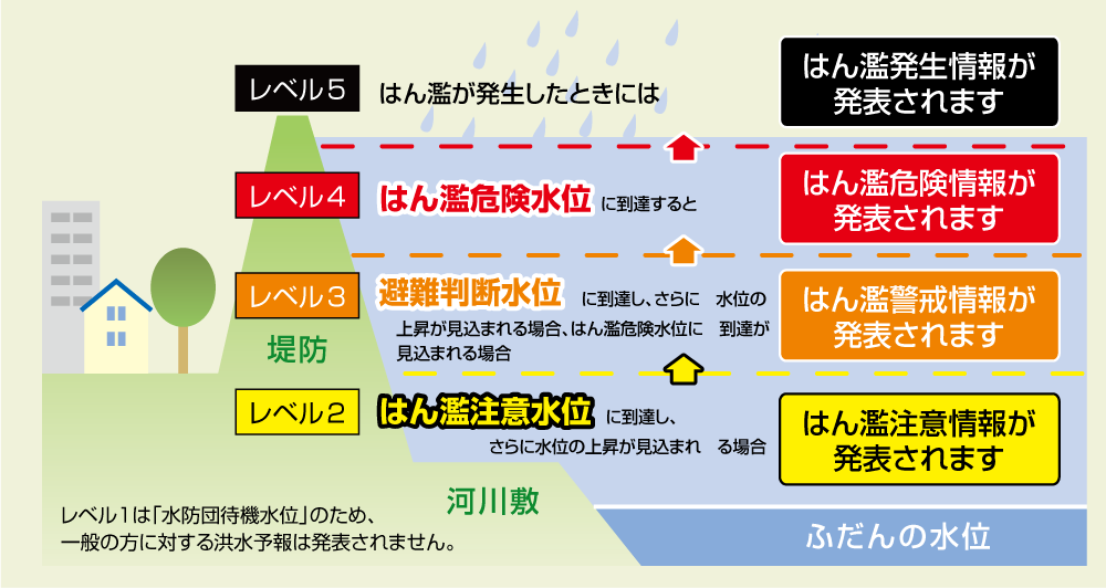 河川の水位レベルに応じた洪水予報をお伝えしていますの画像