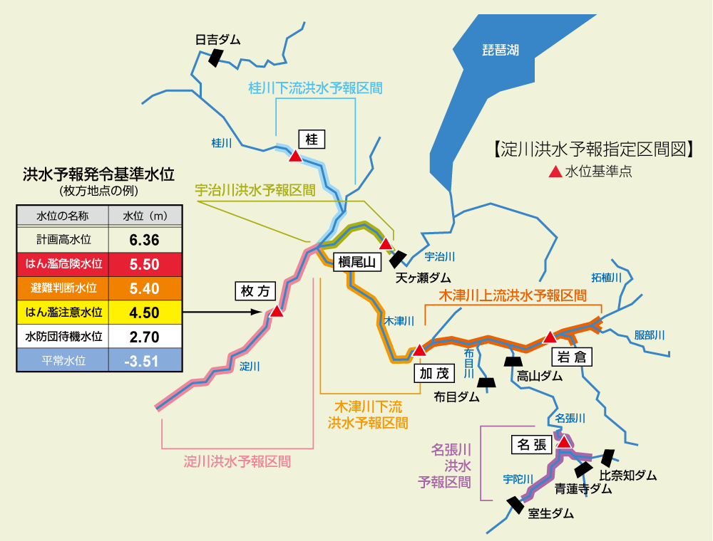 淀川の洪水予報区間は６つに分かれておりますの画像