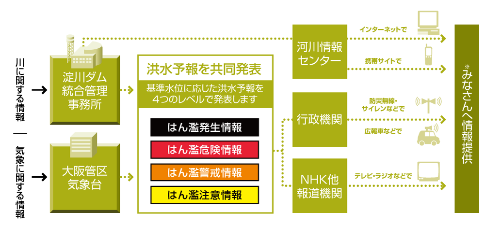 様々な方法で洪水予報をお届けの画像