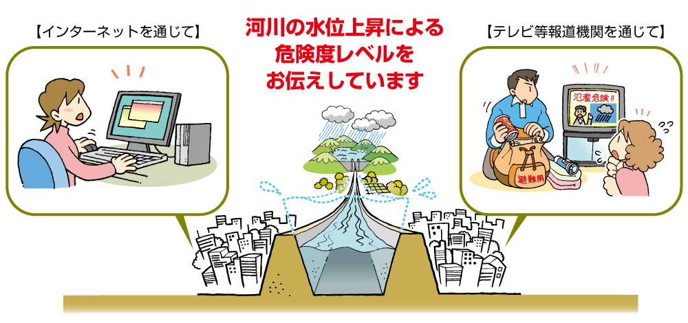 インターネットを通じてテレビ等報道機関を通じて河川の水位上昇による危険度レベルをお伝えしていますの画像