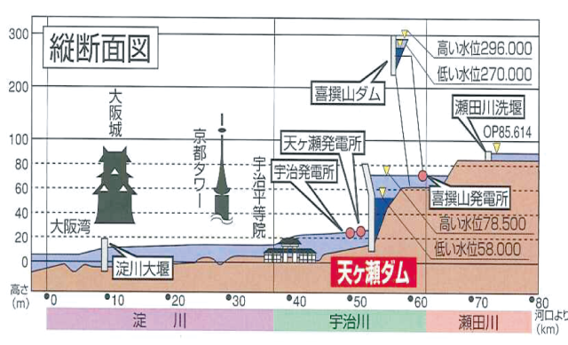 ダムの大きさ