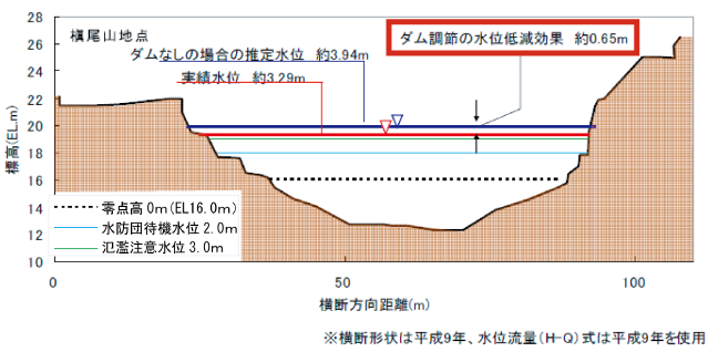 天ヶ瀬タム洪水調節計画図表