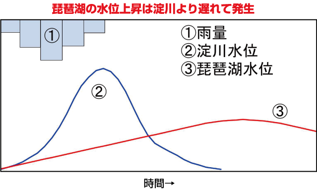 琵琶湖水位上昇図