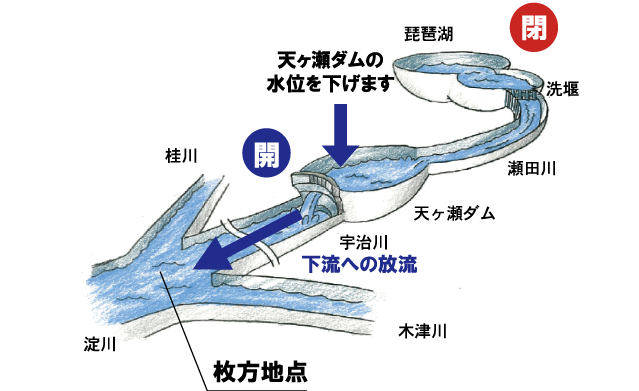 天ケ瀬ダムと瀬田川洗堰統合操作1