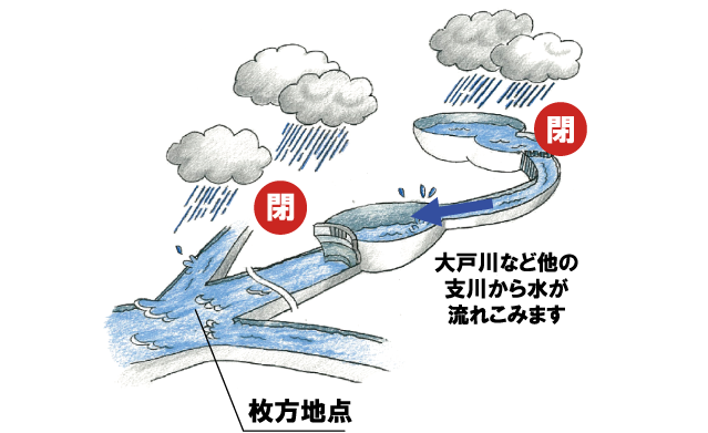 天ケ瀬ダムと瀬田川洗堰統合操作2