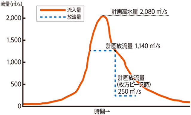 天ヶ瀬タム洪水調節計画図表