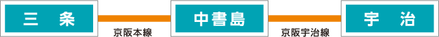 京阪電鉄をご利用の場合