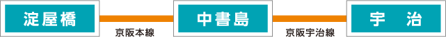 京阪電鉄をご利用の場合